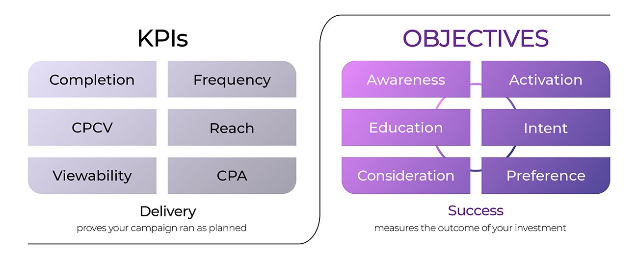 CTV advertising measurement