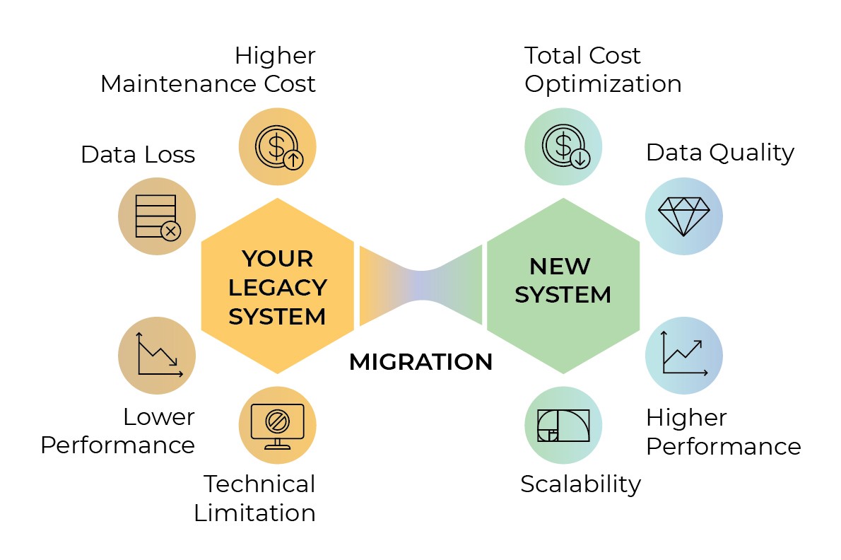 Legacy Data Migration