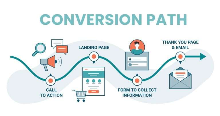 tracking a conversion path of a user from when they discover the website to what pages they visited and their intent up to filling out a contact form to complete a key event in ga4 google analytics